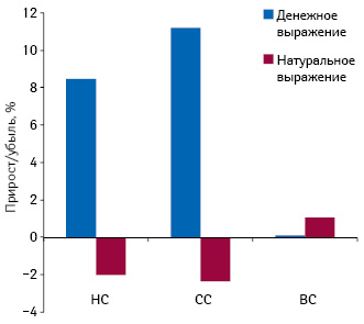  Темпы прироста объема госпитальных закупок лекарственных средств в разрезе ценовых ниш в денежном и натуральном выражении в 2011 г. по сравнению с 2010 г.