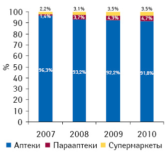 Структура продаж безрецептурных препаратов в разрезе типов торговых точек в 2007–2010 гг.