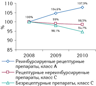 Динамика продаж препаратов различных групп в натуральном выражении в 2008–2010 гг. (объе­м продаж в 2008 г. принят за 100%)