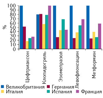 Сравнение стоимости генерических версий препаратов в некоторых странах ЕС