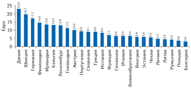 Средневзвешенная стоимость 1 упаковки лекарственных средств в странах ЕС в 2010 г.