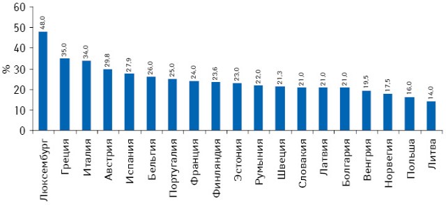 Средняя аптечная торговая наценка в некоторых странах ЕС в 2010 г.