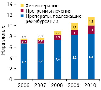 Расходы Национального фонда здравоохранения Польши на реимбурсацию лекарственных средств, программы лечения, химиотерапию в 2006–2010 гг.