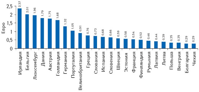 Средняя прибыль дистрибьютора фармацевтической продукции из расчета на 1 упаковку лекарственного средства в 2010 г. в странах — членах ЕС