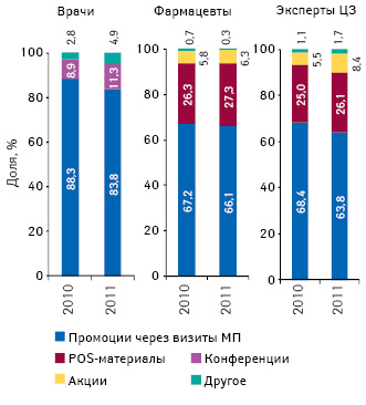 Структура воспоминаний специалистов здравоохранения о различных видах промоции лекарственных средств по итогам 2010–2011 гг.