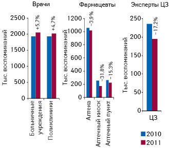  Динамика воспоминаний врачей, фармацевтов и экспертов центров закупок о промоции лекарственных средств через визиты медицинских представителей в различных учреждения системы здравоохранения по итогам 2010–2011 гг. с указанием темпов прироста/убыли по сравнению с предыдущим годом