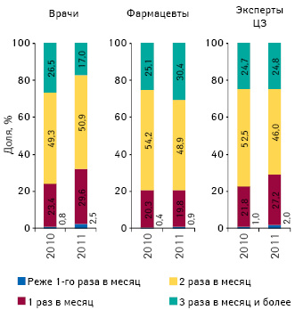  Частота визитов медицинских представителей к специалистам здравоохранения с целью промоции лекарственных средств по итогам 2010–2011 гг.