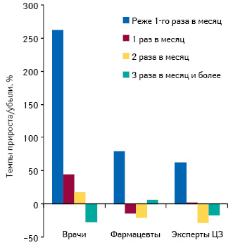  Темпы прироста/убыли количества воспоминаний специалистов здравоохранения о частоте промоции медицинских представителей по итогам 2011 г. по сравнению с предыдущим годом