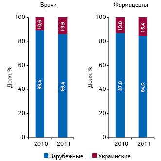  Структура воспоминаний врачей и фармацевтов о промоции лекарственных средств в разрезе зарубежного и локального производства посредством визитов медицинских представителей по итогам 2010–2011 гг.