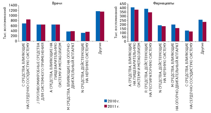  Топ-5 групп АТС-классификации 1-го уровня по количеству воспоминаний врачей и фармацевтов о промоции медицинских представителей по итогам 2010–2011 гг.