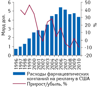 Объем расходов на продвижение рецептурных препаратов напрямую потребителю в США по годам с указанием прироста/убыли по сравнению с предыдущим годом.