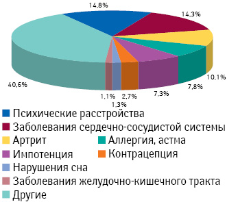 Расходы на рекламу рецептурных лекарственных средств в разрезе терапевтических направлений с указанием их доли в 2010 г. 