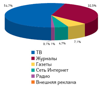 Расходы на рекламу рецептурных лекарственных средств в различных медиа в 2010 г. 