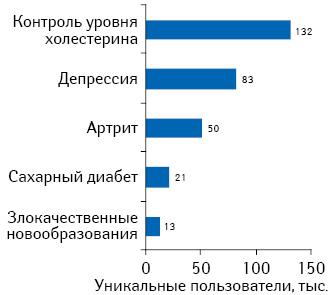 Среднее количество уникальных пользователей, посетивших топ-3 популярных сайтов, посвященных разным направлениям. 