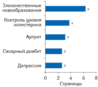 Среднее количество страниц, просмотренных за 1 посещение пользователями на топ-3 популярных сайтах, посвященных указанным направлениям. 