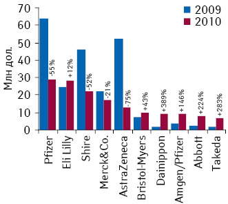 Топ-10 фармацевтических компаний по объему расходов на рекламу рецептурных препаратов в сети Интернет в США в 2009–2010 гг. с указанием прироста/убыли по сравнению с предыдущим годом. 