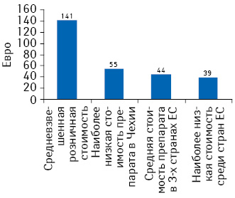 Сравнение разных подходов расчета референтной цены для группы препаратов с одинаковым действующим веществом — паклитакселом — на примере Чехии по состоянию на 2011 г. 