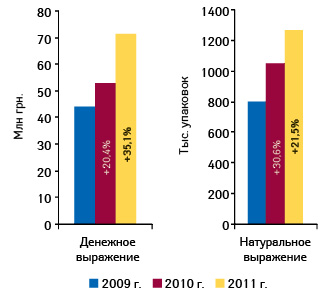  Динамика объема аптечных продаж СИНУПРЕТА в денежном и натуральном выражении по итогам 2009–2011 гг. с указанием прироста (%) по сравнению с предыдущим годом