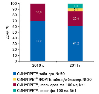  Удельный вес различных форм СИНУПРЕТА в общем объеме аптечных продаж брэнда в денежном выражении в 2010–2011 гг.
