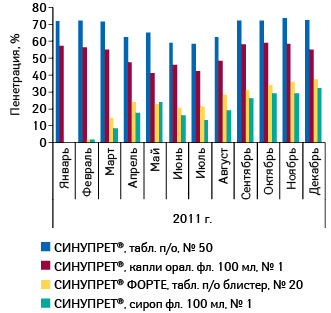  Уровень пенетрации различных форм СИНУПРЕТА в аптечных учреждениях в январе–декаб­ре 2011 г.