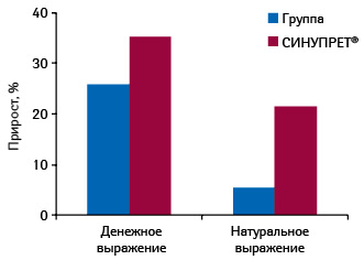  Темпы прироста объема аптечных продаж СИНУПРЕТА и препаратов конкурентной группы, применяемых при воспалении слизистой оболочки придаточных пазух носа, обусловленном различными инфекциями (R01 АА, R01 АВ, R01 АХ, R03 DX, R05 Х), в денежном и натуральном выражении по итогам 2011 г. по сравнению с 2010 г.