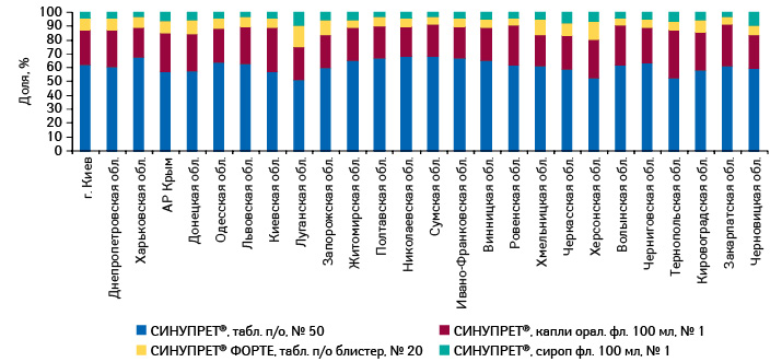  Удельный вес различных форм СИНУПРЕТА в общем объеме продаж брэнда в денежном выражении по итогам 2011 г. в разрезе регионов Украины