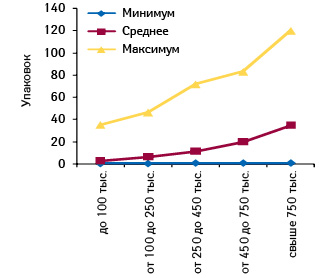  Минимальное, среднее и максимальное количество проданных упаковок СИНУПРЕТА, таблетки, покрытые оболочкой, №  50, в различных ТТ, сгруппированных по финансовым характеристикам, в октябре 2011 г.