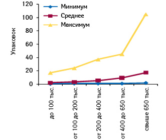  Минимальное, среднее и максимальное количество проданных упаковок СИНУПРЕТА, капли оральные 100 мл, в различных ТТ, сгруппированных по финансовым характеристикам, в ноябре 2011 г.