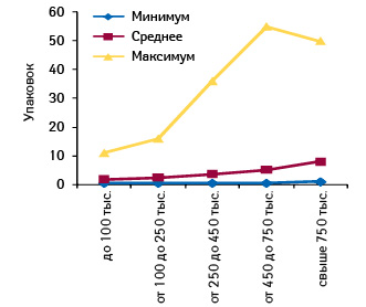  Минимальное, среднее и максимальное количество проданных упаковок СИНУПРЕТ