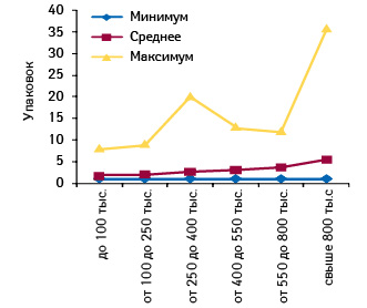  Минимальное, среднее и максимальное количество проданных упаковок СИНУПРЕТ