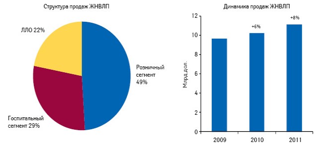  Структура и динамика продаж ЖНВЛП в разрезе сегментов российского фармрынка в денежном выражении по итогам 2009–2011 гг.