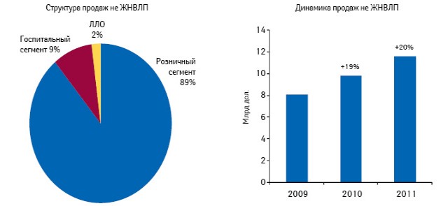  Структура и динамика продаж препаратов, не входящих в список ЖНВЛП, в разрезе сегментов российского фармрынка в денежном выражении по итогам 2009–2011 г.