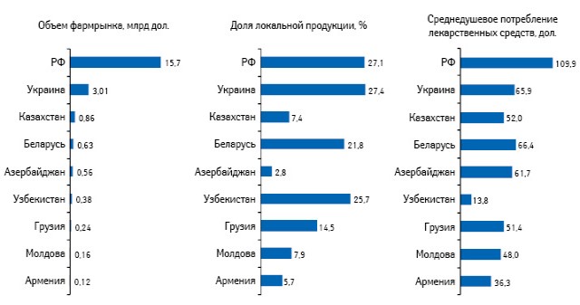  Показатели развития розничных рынков лекарственных средств стран СНГ и Грузии по итогам 2011 г. (данные Sale In в ценах конечного потребления)