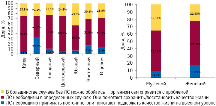 Отношение украинцев к необходимости применения лекарственных средств по данным компании «GfK Ukraine» 