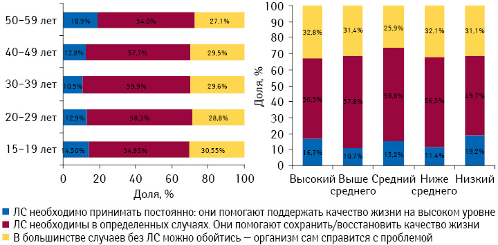 Отношение украинцев к применению лекарственных средств в разрезе возрастных групп и уровня жизни 