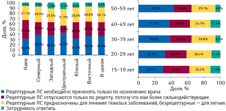 Отличие рецептурных препаратов от безрецептурных по мнению украинцев в разрезе возрастных групп и регионов