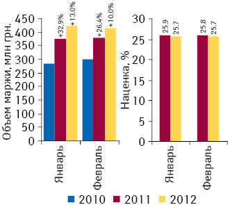 Динамика средней аптечной маржи по итогам января–февраля 2010–2012 гг. и наценки за аналогичный период 2011–2012 гг.