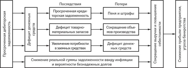 Пример карты процесса возврата дебиторской задолженности