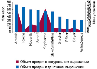  Топ-10 фармацевтических компаний по объему продаж в денежном выражении в Болгарии в 2010 г. с указанием аналогичного показателя в натуральном выражении