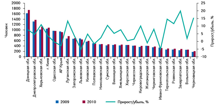 Количество зафиксированных случаев рака молочной железы в разрезе регионов Украины в 2009–2010 гг. с указанием темпов прироста/убыли по сравнению с предыдущим годом (по данным МЗ Украины)