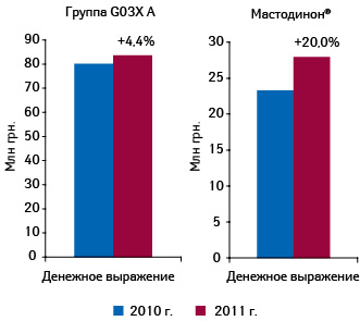 Динамика объема аптечных продаж МАСТОДИНОНА и группы G03X A «Антигонадотропные средства и подобные препараты» в денежном выражении в 2010–2011 гг. с указанием темпов прироста по сравнению с предыдущим годом