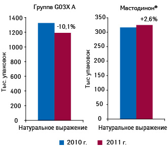 Динамика объема аптечных продаж МАСТОДИНОНА и группы G03X A «Антигонадотропные средства и подобные препараты» в натуральном выражении в 2010–2011 гг. с указанием темпов прироста по сравнению с предыдущим годом