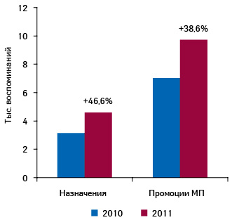 Динамика количества воспоминаний врачей о назначениях и промоциях медпредставителей для МАСТОДИНОНА по итогам 2010–2011 гг. с указанием прироста по сравнению с предыдущим годом
