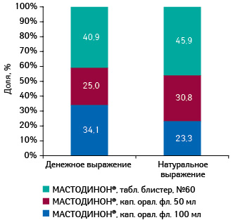 Удельный вес различных лекарственных форм МАСТОДИОНА в общей структуре продаж брэнда в денежном и натуральном выражении по итогам 2011 г.