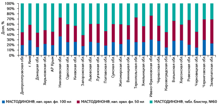 Удельный вес различных лекарственных форм МАСТОДИОНА в общей структуре продаж брэнда в разрезе регионов Украины в натуральном выражении по итогам 2011 г.
