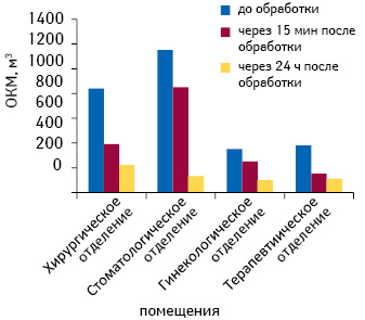  Снижение степени микробной обсемененности воздушного пространства кабинетов медицинского назначения на фоне использования геля-спрея МОНАРИС