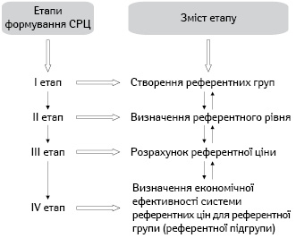 Порядок формування СРЦ