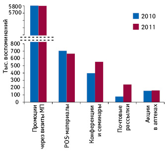 Количество воспоминаний врачей и фармацевтов о различных видах промоции лекарственных средств по итогам 2010–2011 гг.