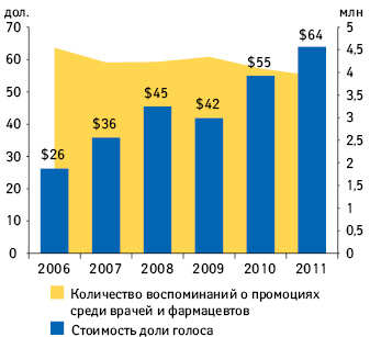 Динамика количества воспоминаний о промоциях среди врачей и фармацевтов и стоимости «доли голоса» по итогам 2006–2011 гг.