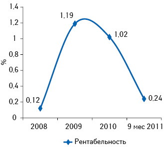 Рентабельность аптечного бизнеса в Украине по итогам 2008–2010 гг., а также 9 мес 2011 г.